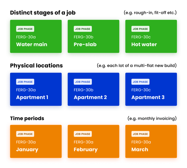 Job Phases Breakdown