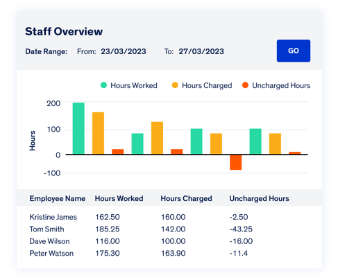 staff performance uk