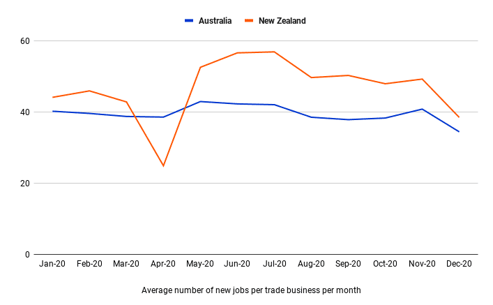 A graph showing the average number of jobs per every AU/NZ Fergus company across every month in 2020